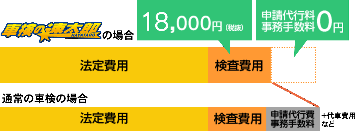 通常の車検費用と車検の速太郎の車検費用の比較